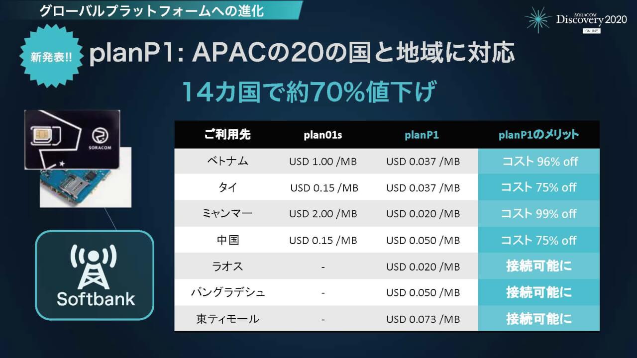 SORACOM IoT SIMの新機能、「サブスクリプションコンテナ」とは　-SORACOM Discovery 2020レポート②