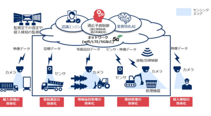 NECと石坂産業、スマートプラント実現に向け協業