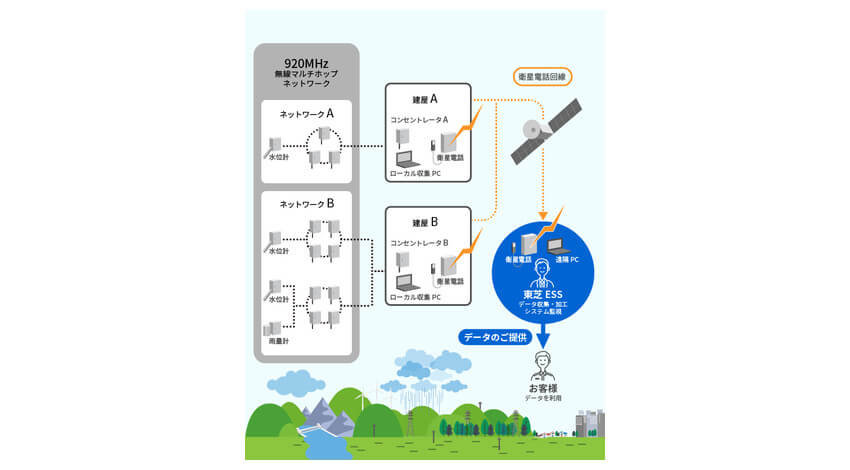 東芝エネルギーシステムズ、「省電力無線IoTソリューション」のデータ収集サービス事業を開始