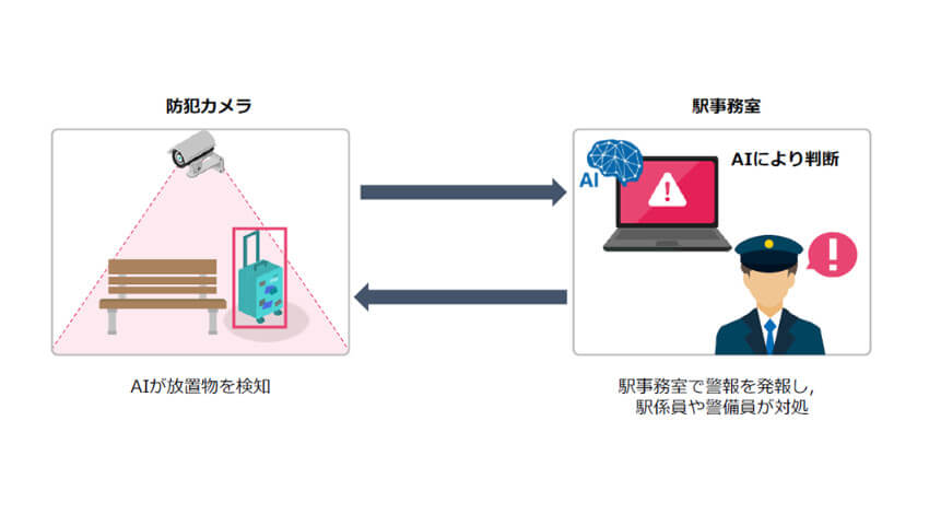 京急電鉄、放置物をAIで自動検知するシステムを羽田空港に導入開始