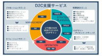 DNP、自社のECサイトから直接生活者に販売するD2Cの支援サービスを開始