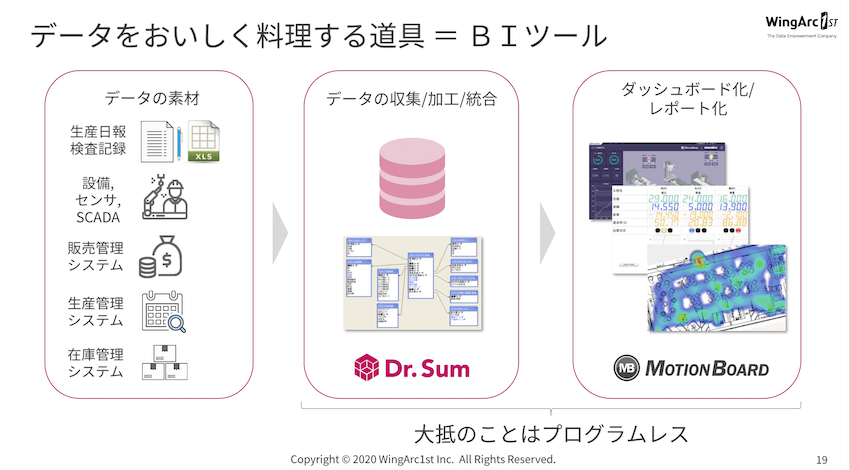 データを多角的に診断するためにBIツールを用いる