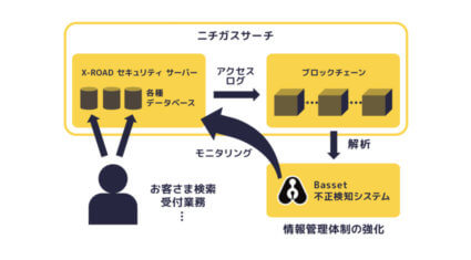 Bassetとニチガス、商用ブロックチェーン向け不正検知システムを開発