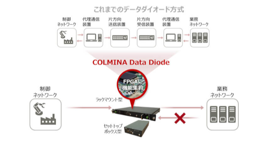 富士通、産業用制御システムへのサイバー攻撃を物理的に遮断するネットワーク機器「COLMINA Data Diode」を販売開始