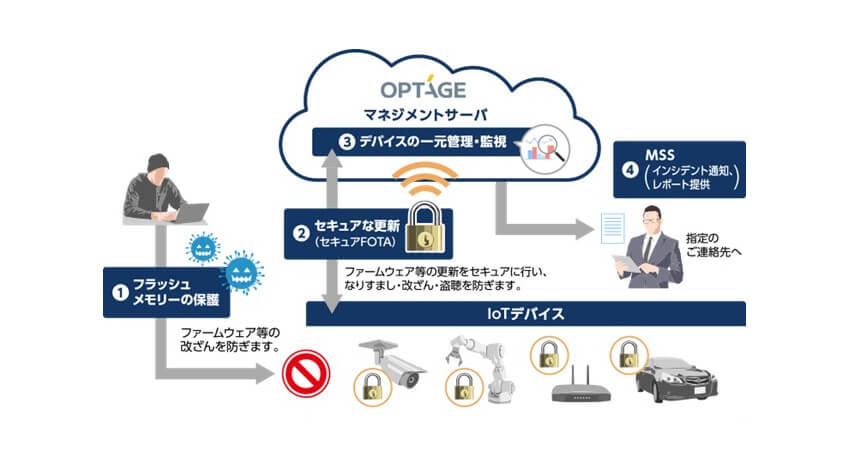 オプテージとNanoLock Security、ファームウェアの不正改ざん防止等のセキュリティサービス提供に向けて提携