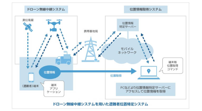 ソフトバンクと双葉電子、ドローン無線中継システムを用いた遭難者などの位置特定の実証実験に成功