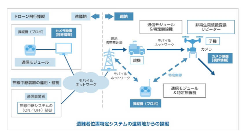 ソフトバンクと双葉電子、ドローン無線中継システムを用いた遭難者などの位置特定の実証実験に成功