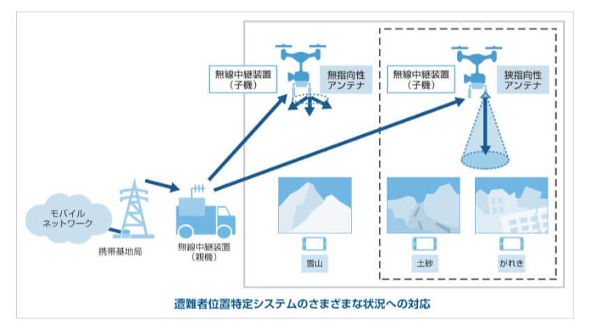 ソフトバンクと双葉電子、ドローン無線中継システムを用いた遭難者などの位置特定の実証実験に成功