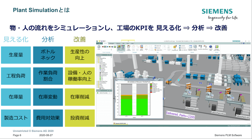 ヒトとモノの動きをシミュレーションし、工場のKPIを見える化、分析、改善を行う。