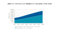 IDC、2019年～2024年の国内モバイルエンタープライズセキュリティ市場の年間平均成長率は8.4%と予測