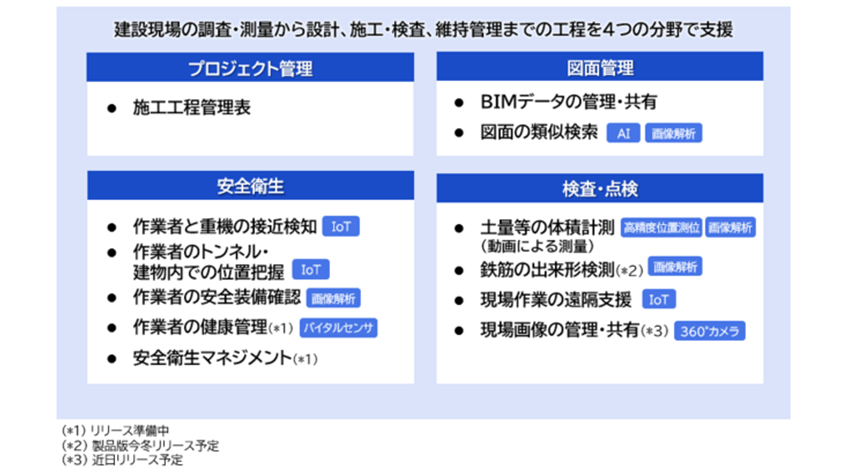 日立ソリューションズ、建設業の働き方改革と生産性向上を支援する「建設業向けソリューション」を提供開始