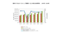 IDC、2019年～2024年の国内デジタルマーケティング関連サービス市場は年間平均成長率4.8％で成長と予測