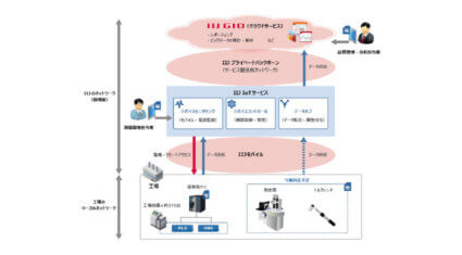 IIJ、トヨタ北海道の生産ラインに設備稼動情報を可視化・分析するためのIoTシステムを構築