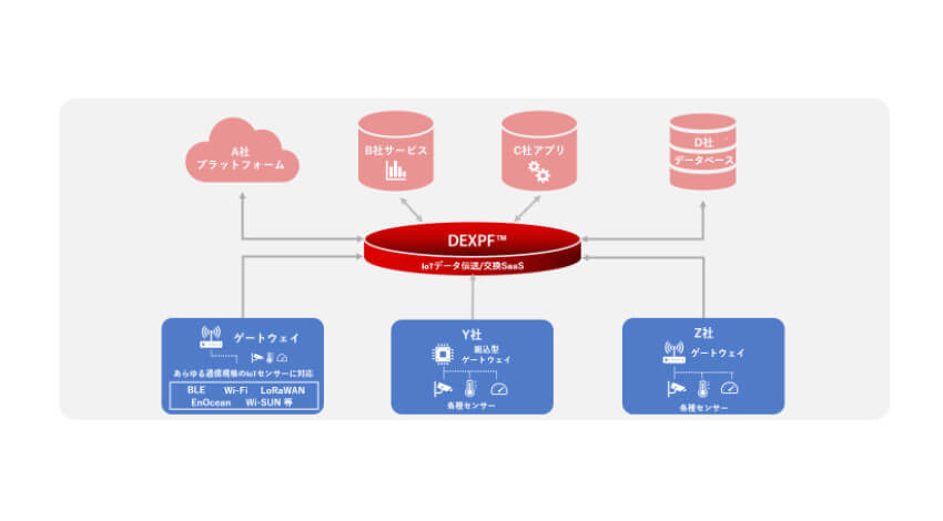 ぷらっとホーム、OpenBlocks IoTシリーズにてIoTデータ流通基盤「DEXPF」の公式サポートを開始