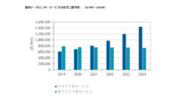 IDC、2019年～2024年の国内データセンターサービス市場の年間平均成長率は9.1%と高い成長率が維持されると予測