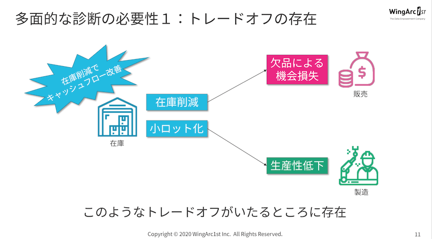 企業の中では、トレードオフが至るところで発生している。