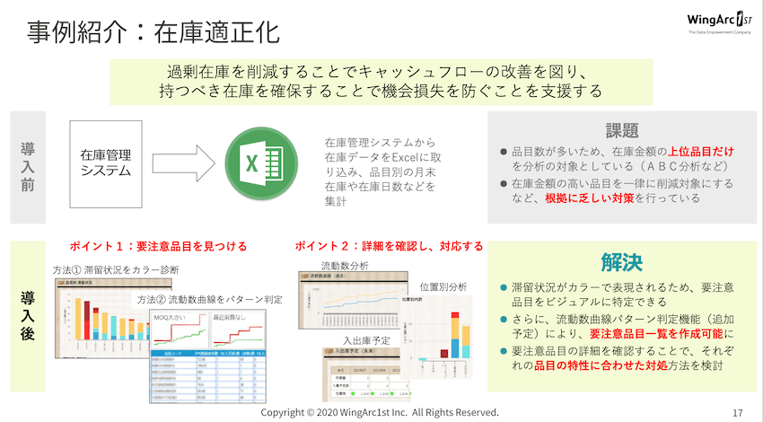 パナソニックの事例では、在庫管理システムのデータを多面的に診断した。