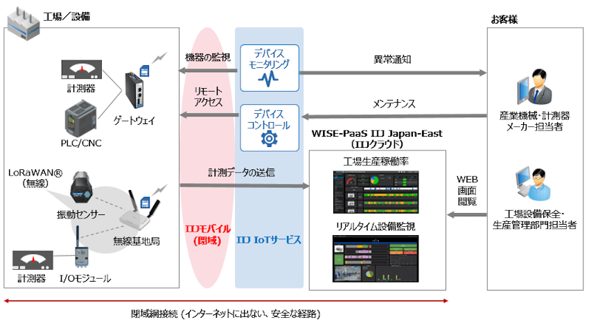 IIJ、産業機械や工場設備をIoT化する「IIJ産業IoTセキュアリモートマネジメント」を提供開始