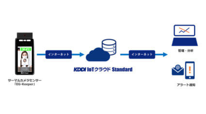 KDDI・エコモット・WDS、画像認識技術を活用して自動検温やマスク着用を促す「KDDI IoTクラウドStandard サーマルカメラパッケージ」を提供開始