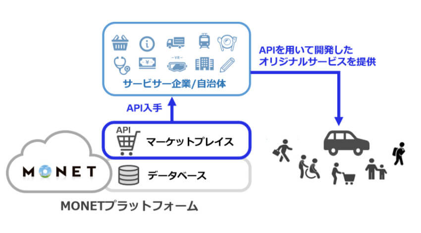 MONET、MaaSのシステム開発用に各種APIを提供する「MONETマーケットプレイス」を発表