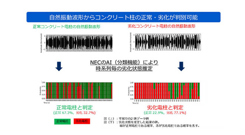 NECと電中研、光ファイバセンシング技術やAI技術を応用してコンクリート電柱のひび割れ検知の実証実験を実施