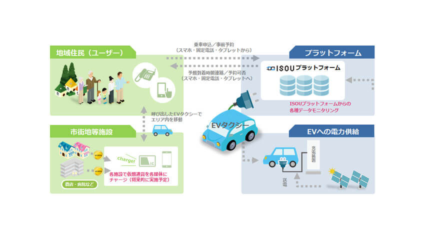 TIS、再生可能エネルギーを活用したEVによる官民連携の地域MaaS実証実験を浜松市佐久間町で実施