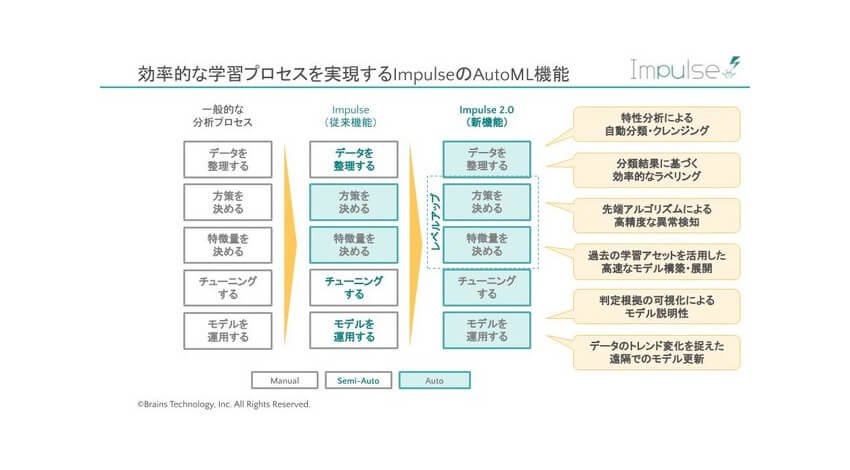 ブレインズテクノロジー、異常検知ソリューション「Impulse」にAI分析・運用のノウハウを搭載した新バージョンをリリース