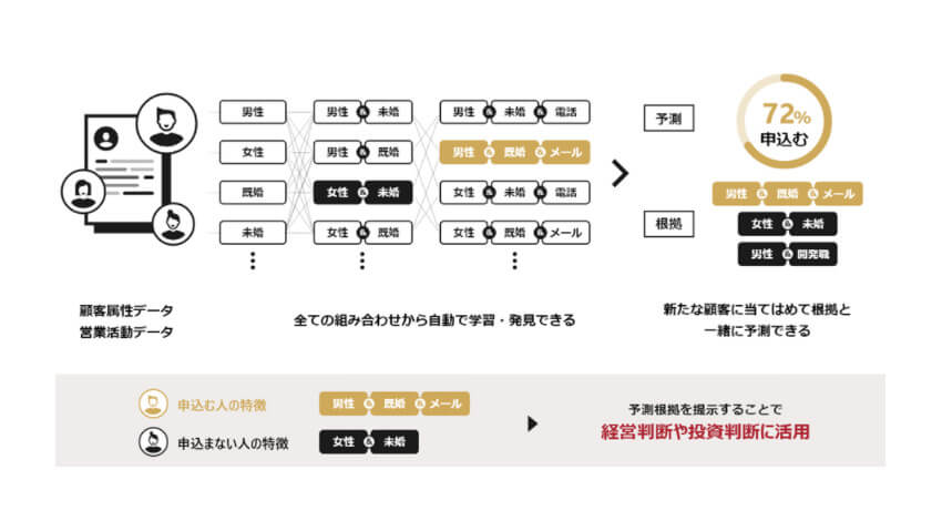 富士通、AIスコアリングプラットフォームサービス「Finplex EnsemBiz」を提供開始