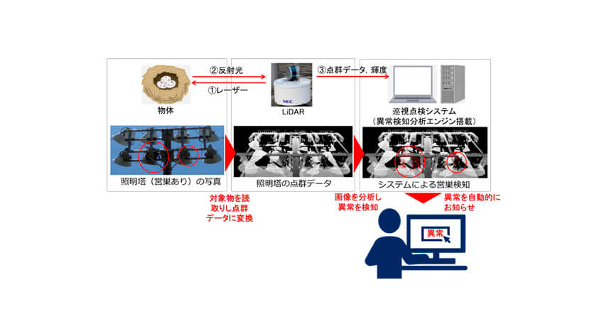 NECがLiDARを活用した異常検知分析エンジンを開発、変電所で巡視点検システムのフィールド検証を実施