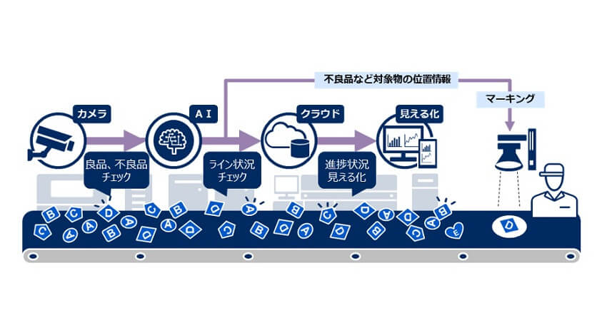 NECソリューションイノベータ、AIとプロジェクションマッピングを活用して生産ライン上の不良品を追跡するサービスを提供開始