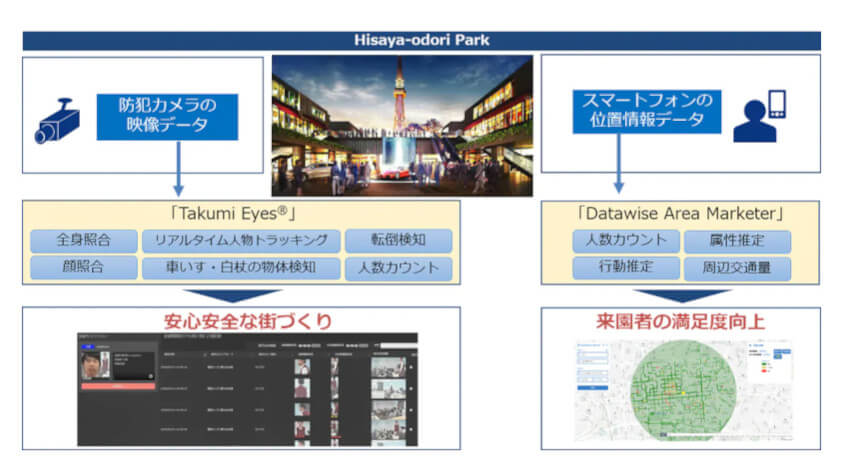 NTT Comと三井不動産、AI映像解析や位置情報解析技術を活用した「安心安全な街づくり」の実現に向けた検証を実施