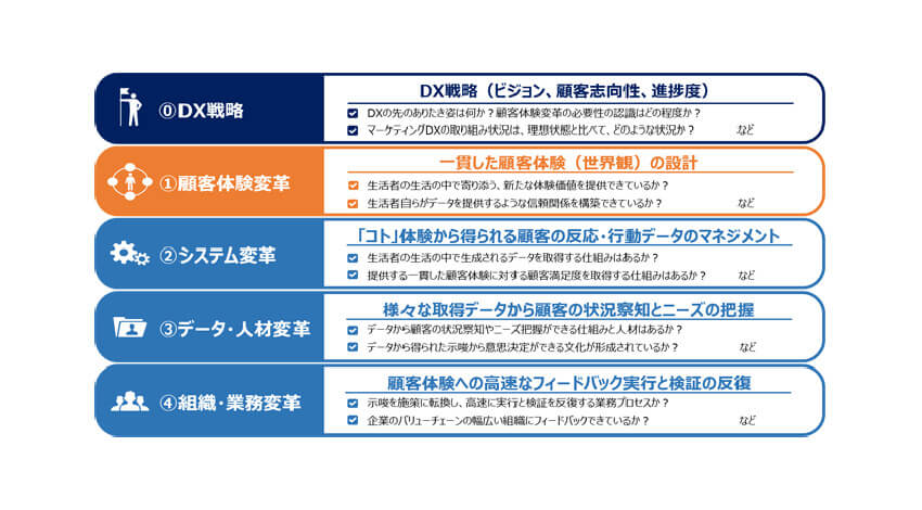 電通、企業のDX課題を抽出し課題解決を支援するサービス「Dentsu Digital Transformation診断」を提供開始