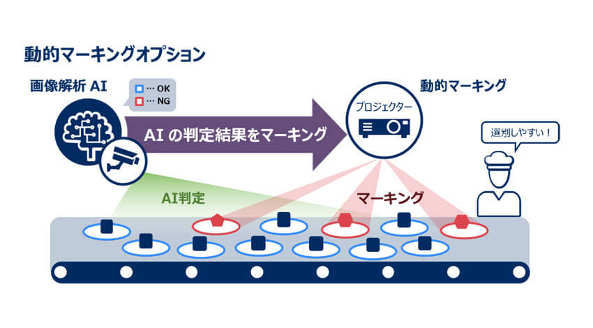 NECソリューションイノベータ、AIとプロジェクションマッピングを活用して生産ライン上の不良品を追跡するサービスを提供開始