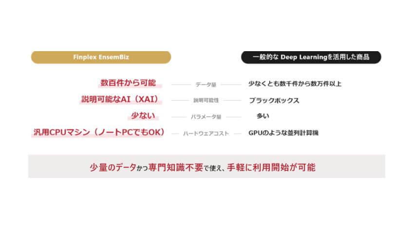 富士通、AIスコアリングプラットフォームサービス「Finplex EnsemBiz」を提供開始