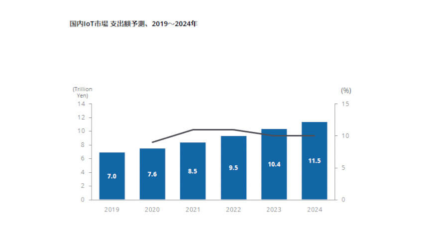 IDC、国内IoT市場でソフトウェア／サービスの支出割合は2024年までに6割を超えると予測