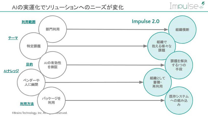 製造業のAIは運用フェーズへ、現場が使いこなせる異常検知ソリューション「Impulse V2」の新機能　―ブレインズテクノロジー 榎並氏、中澤氏インタビュー