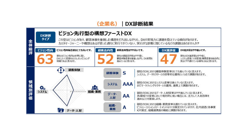 電通、企業のDX課題を抽出し課題解決を支援するサービス「Dentsu Digital Transformation診断」を提供開始