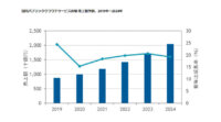 IDC、2020年国内パブリッククラウドサービス市場は前年比15.3％増と予測