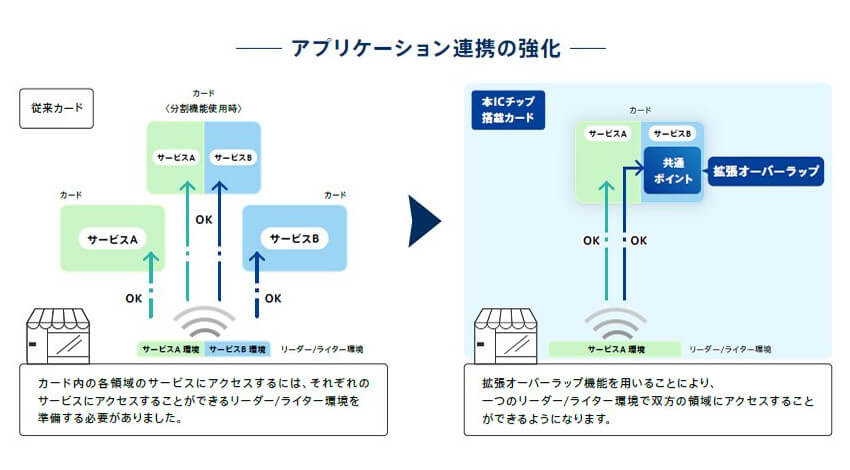 ソニー、非接触ICカード技術「FeliCa」の次世代ICチップを開発