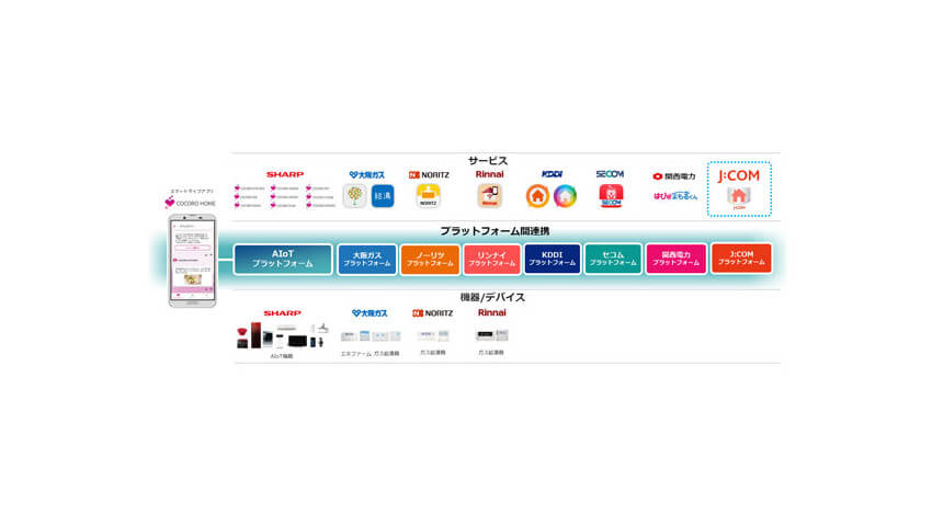 AIoTクラウドとJ:COMが連携、AIoTプラットフォームを活用してAIoT家電の利用データを提供開始