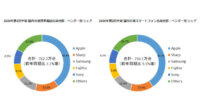 IDC、2020年第2四半期の国内携帯電話・スマートフォン出荷台数は前年同期比7.7%増の762.2万台と発表