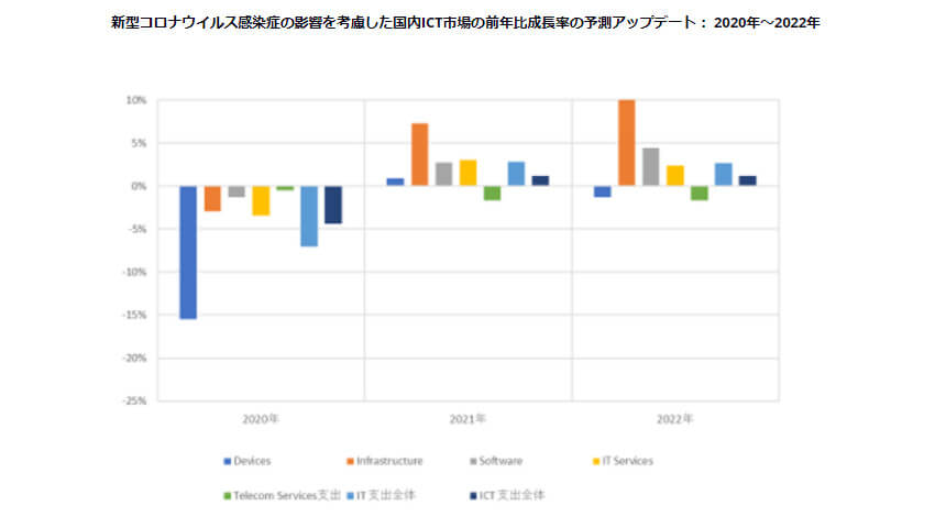 IDC、2020年の国内ICT市場の支出額は前年比4.3%減となるが2021年には1.2%増で回復すると予測