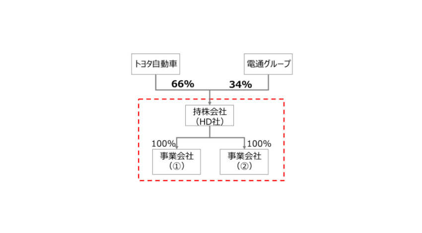 電通・トヨタ・デルフィス、マーケティング変革とモビリティビジネス創造を目的とした新会社を発足