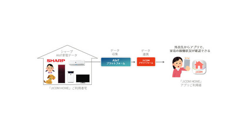 AIoTクラウドとJ:COMが連携、AIoTプラットフォームを活用してAIoT家電の利用データを提供開始