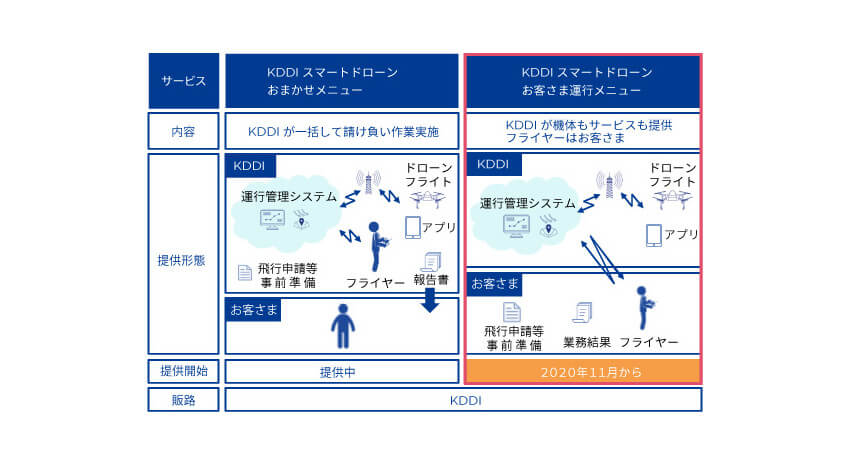 KDDI、モバイル通信によるドローン目視外飛行を利用者自身で運用可能とする「KDDIスマートドローン お客さま運用メニュー」を提供開始