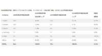 IDCが2020年第2四半期ウェアラブルデバイス出荷台数を発表、世界では前年同期比14.1％増、国内は8.1％増