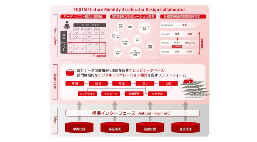 富士通、自動車のコラボレーション開発を支援する車載ソフトウェア開発基盤「Design Collaborator」を販売開始