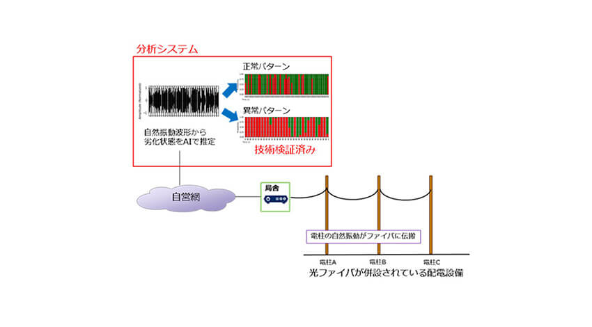 NECと電中研、光ファイバセンシング技術やAI技術を応用してコンクリート電柱のひび割れ検知の実証実験を実施