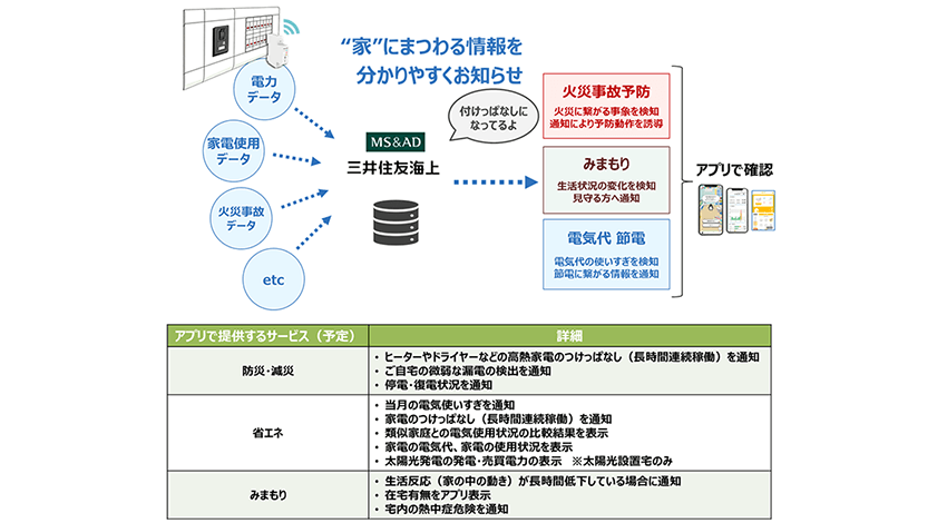 三井住友海上やNTTドコモなど、暮らしをサポートする保険商品の共同開発に向けた実証試験を開始