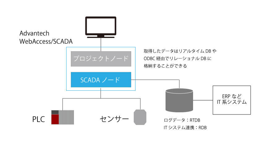 CASE4: 生産情報をERPなどITシステムと連携